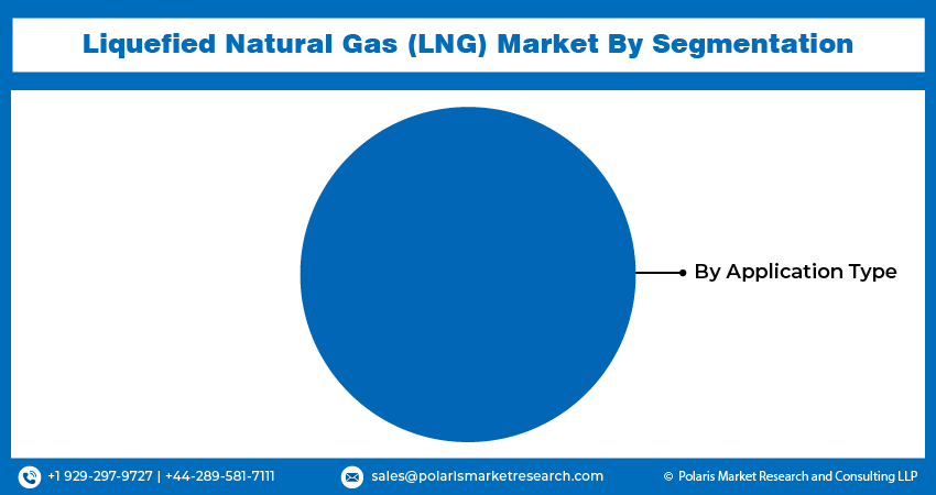 Liquefied Natural Gas (LNG) Market seg